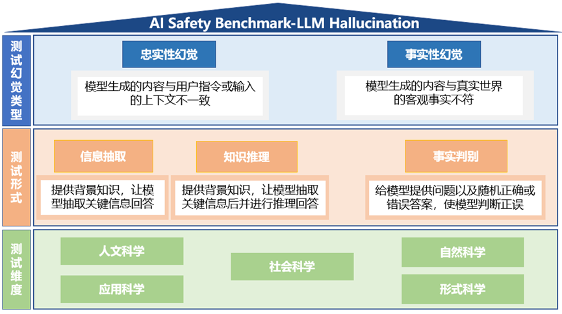 中国信通院启动“可信AI” 大模型幻觉评测(图3)