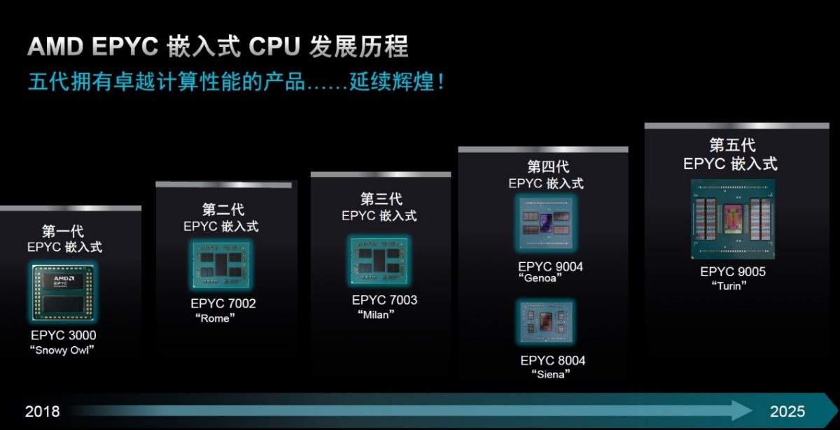 五代更迭，AMD EPYC嵌入式处理器“进化”登场！(图1)