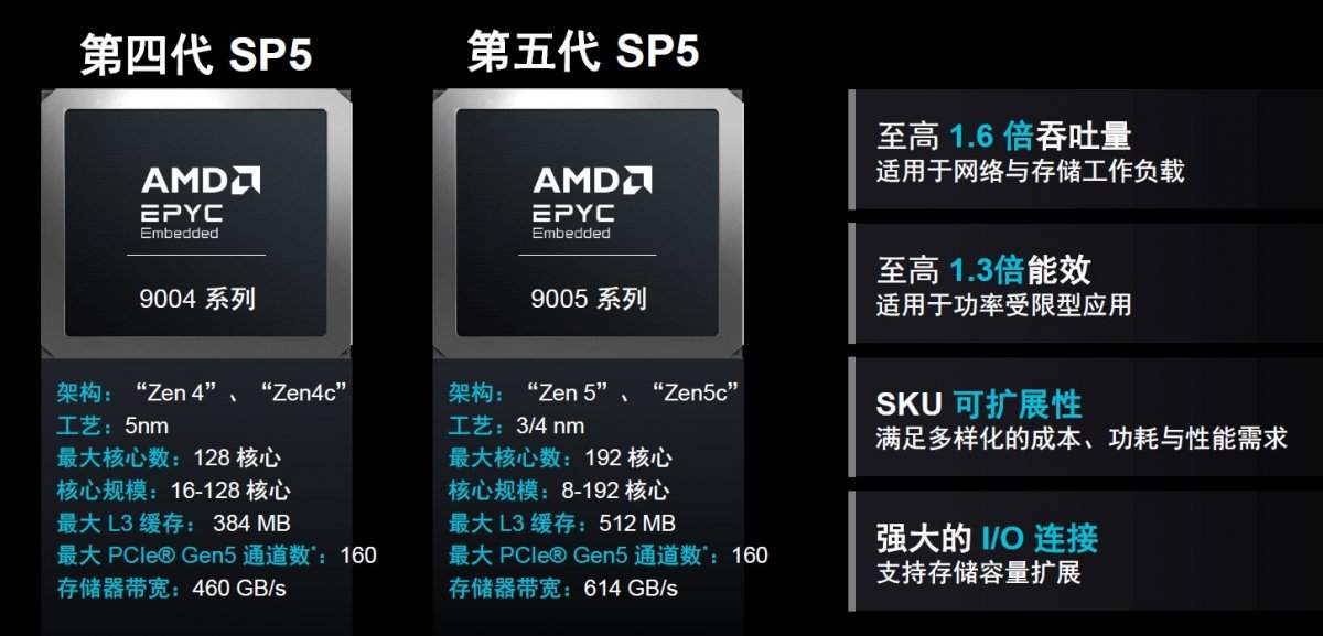 五代更迭，AMD EPYC嵌入式处理器“进化”登场！(图2)