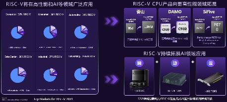 RISC-V引爆国内IC界关注，与Arm、x86三分天下局面即将形成？(图2)