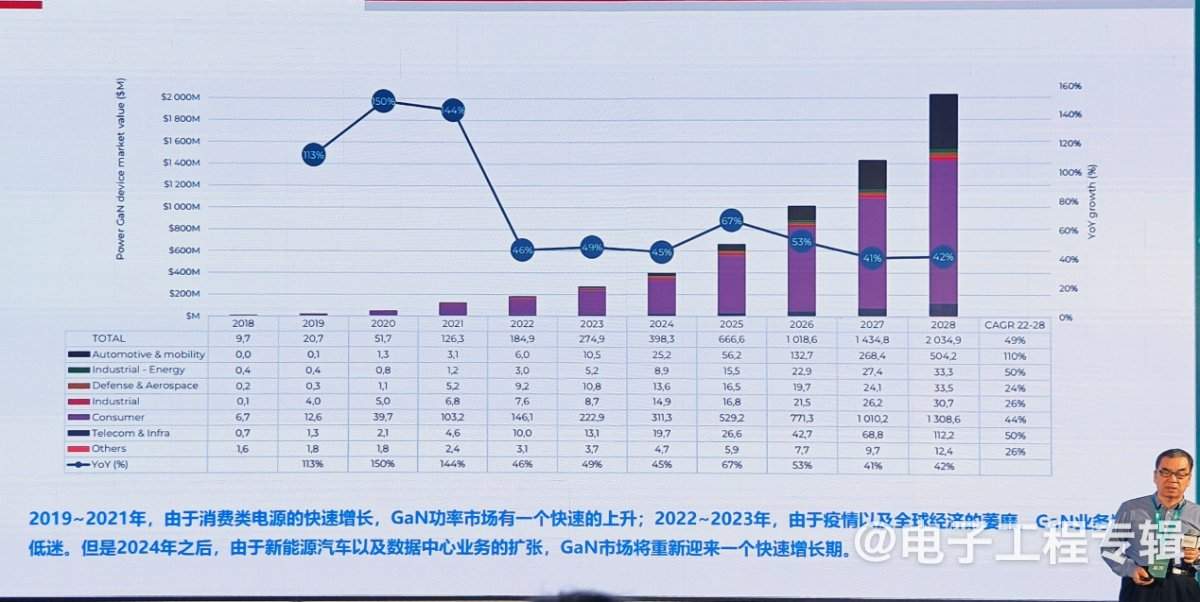 氮化镓功率器件，从消费电子向新能源领域快速渗透(图10)