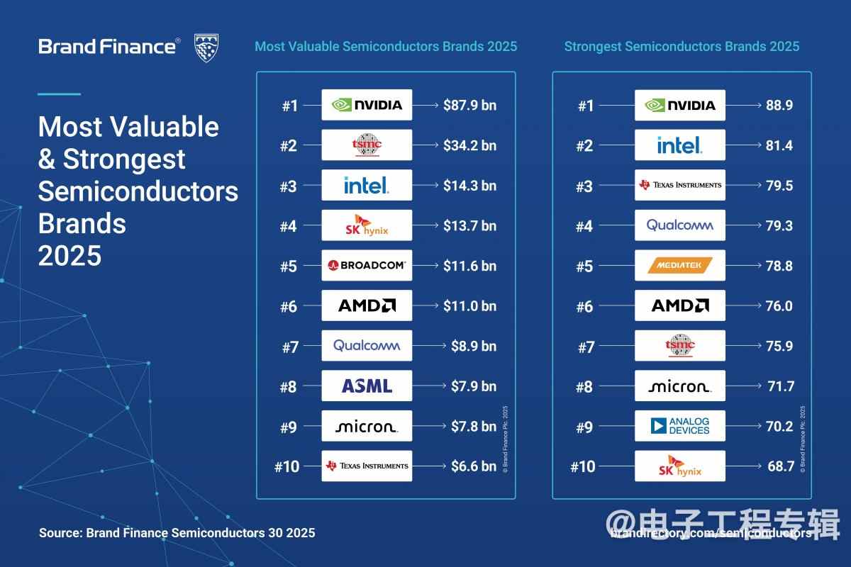 全球半导体品牌价值30强揭晓，中芯国际和长电科技入围(图1)