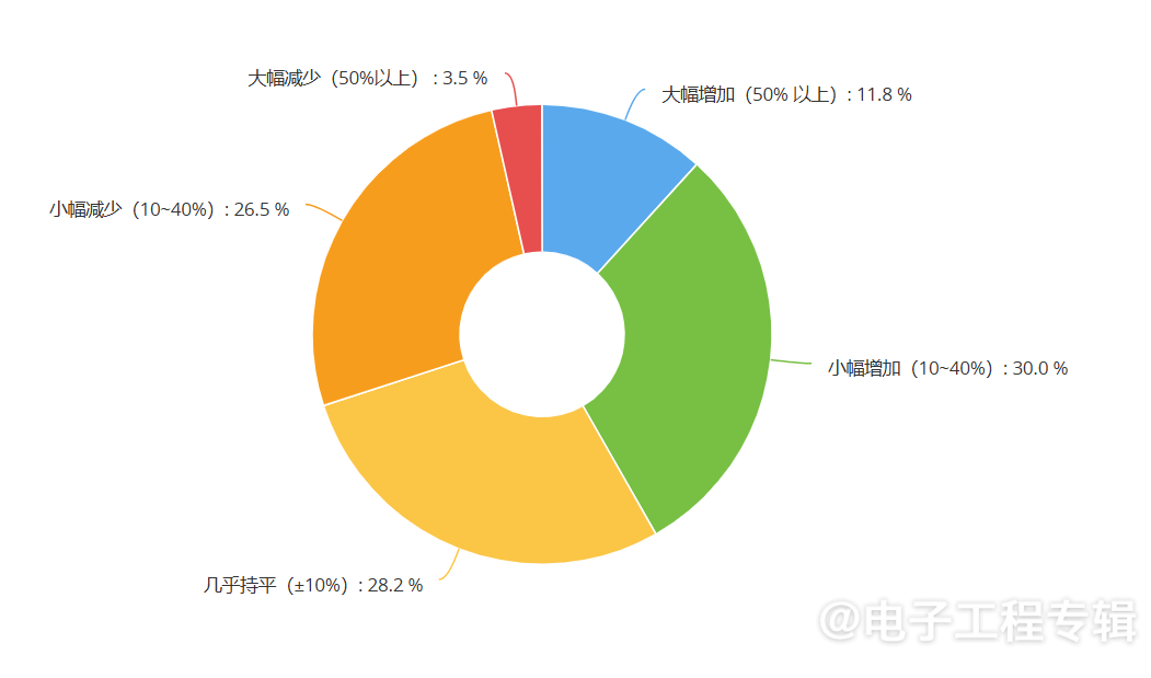 2025年度中国IC设计公司调查：去年大家过得怎么样？(图2)