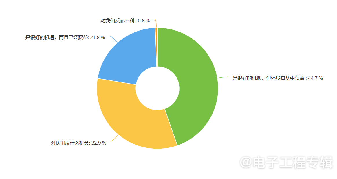 2025年度中国IC设计公司调查：去年大家过得怎么样？(图10)