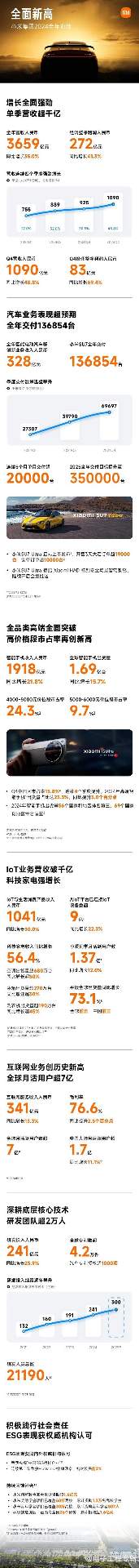 雷军称为“史上最强年报”的成绩单，汽车销量首年超预期(图4)