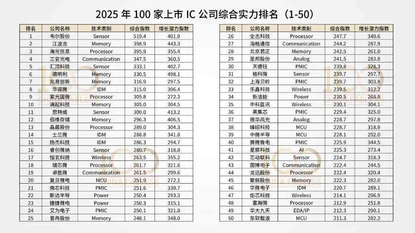 2025 China Fabless 100上市公司排名(beta版)出炉！(图5)