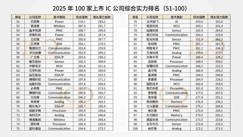 模型开源：China Fabless 100排行榜是怎么算出来的？(图6)
