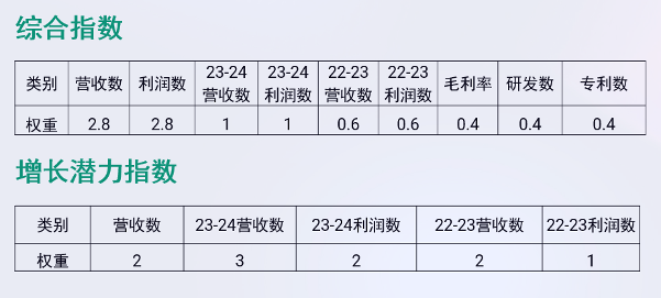 模型开源：China Fabless 100排行榜是怎么算出来的？(图3)