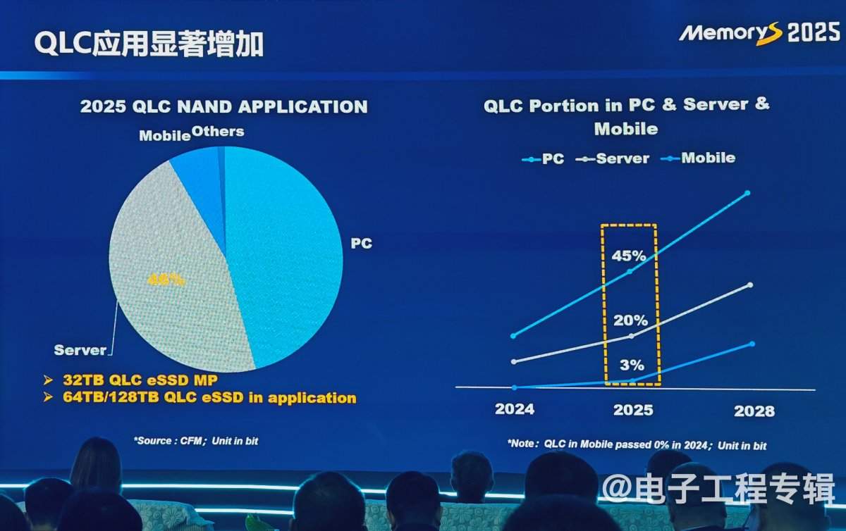 从技术、应用和价格走势分析2025年的存储产业(图4) 从技术、应用和价格走势分析2025年的存储产业(图4)
