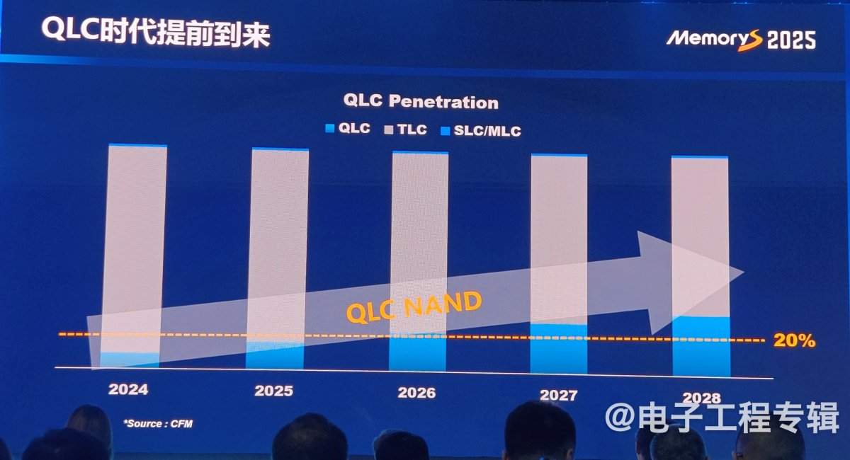 从技术、应用和价格走势分析2025年的存储产业(图3) 从技术、应用和价格走势分析2025年的存储产业(图3)