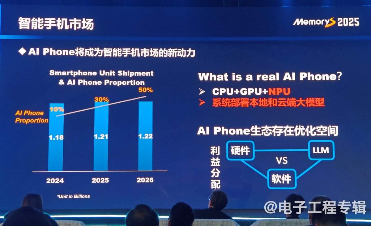 从技术、应用和价格走势分析2025年的存储产业(图8) 从技术、应用和价格走势分析2025年的存储产业(图8)