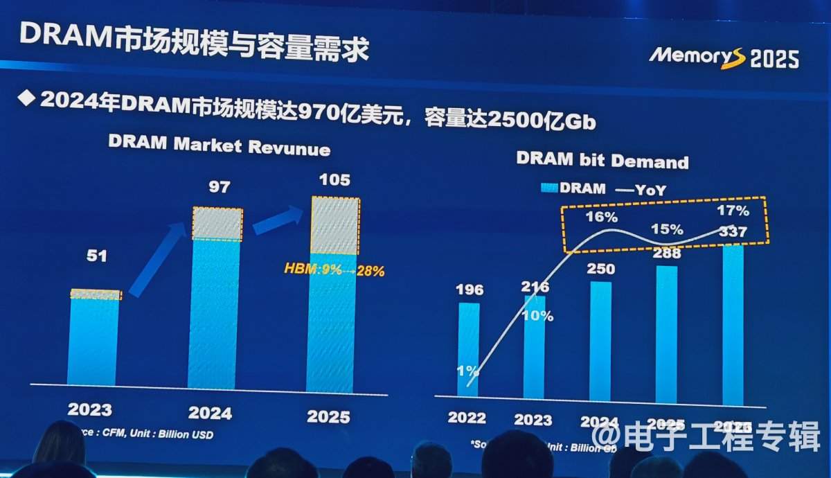 从技术、应用和价格走势分析2025年的存储产业(图16) 从技术、应用和价格走势分析2025年的存储产业(图16)