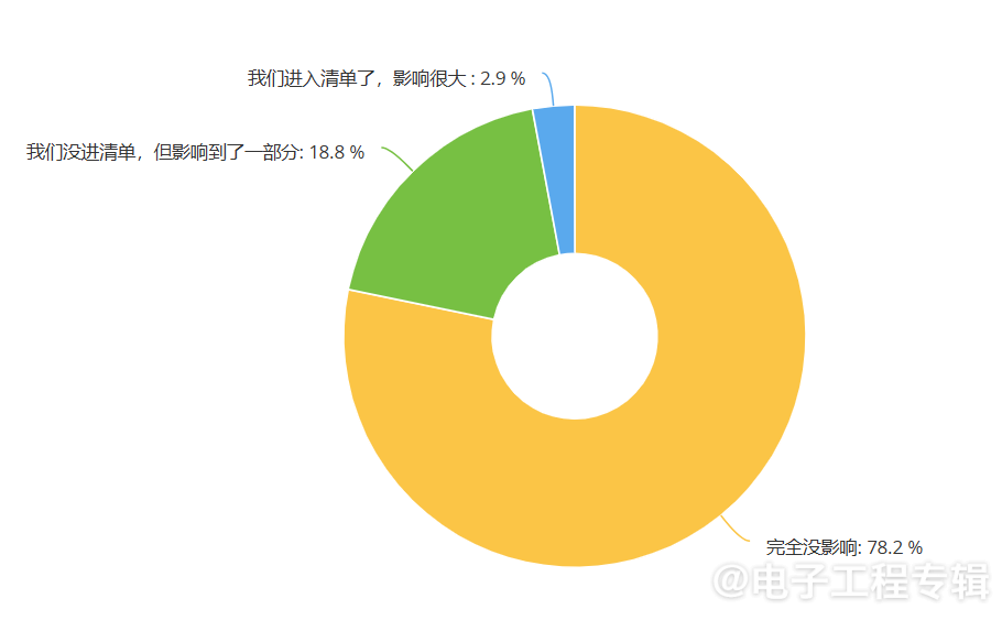 2025年度中国IC设计公司调查:去年大家过得怎么样?(图5) 2025年度中国IC设计公司调查:去年大家过得怎么样?(图5)