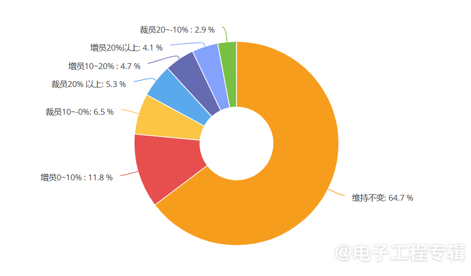 2025年度中国IC设计公司调查:去年大家过得怎么样?(图6) 2025年度中国IC设计公司调查:去年大家过得怎么样?(图6)
