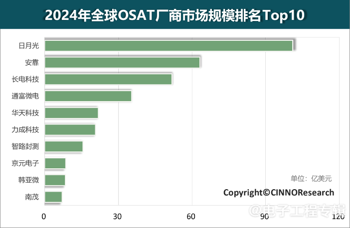 2024年全球OSAT厂商市场规模排名Top10, 中国大陆有四家(图1) 2024年全球OSAT厂商市场规模排名Top10, 中国大陆有四家(图1)