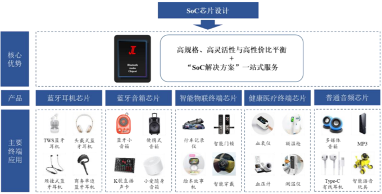 北交所芯片设计第一股诞生倒计时:杰理科技四度闯关 IPO(图5) 北交所芯片设计第一股诞生倒计时:杰理科技四度闯关 IPO(图5)