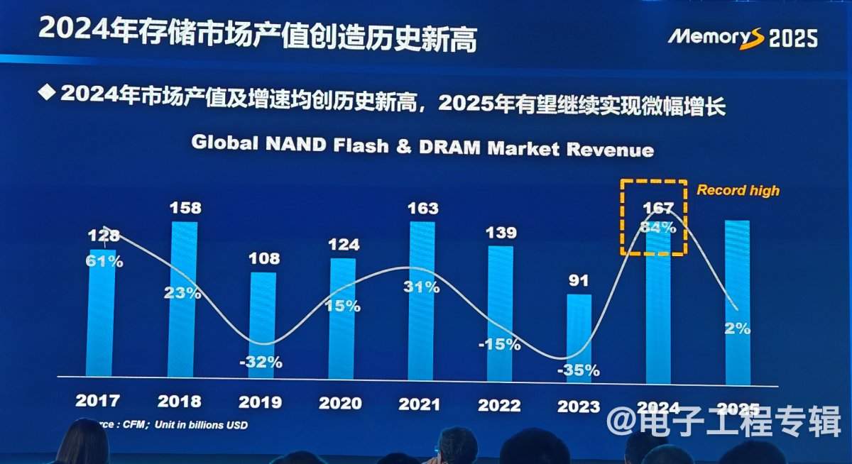 从技术、应用和价格走势分析2025年的存储产业(图14)