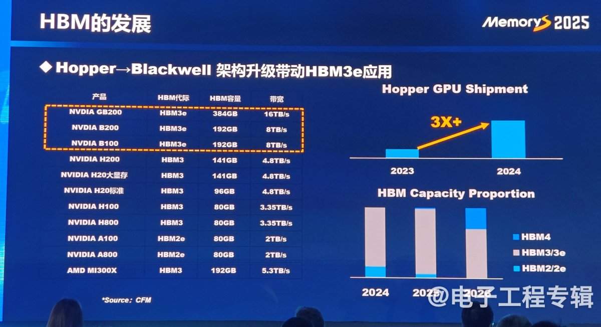 从技术、应用和价格走势分析2025年的存储产业(图17)