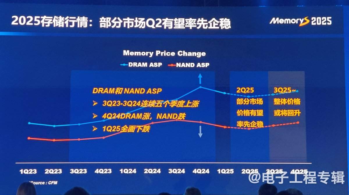 从技术、应用和价格走势分析2025年的存储产业(图21)