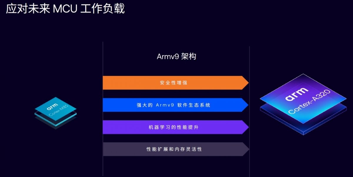 Arm推出首个Armv9边缘AI计算平台,支持超10亿参数端侧模型(图3) Arm推出首个Armv9边缘AI计算平台,支持超10亿参数端侧模型(图3)
