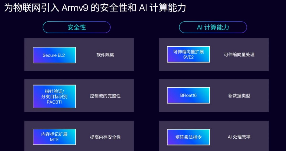 Arm推出首个Armv9边缘AI计算平台,支持超10亿参数端侧模型(图1) Arm推出首个Armv9边缘AI计算平台,支持超10亿参数端侧模型(图1)