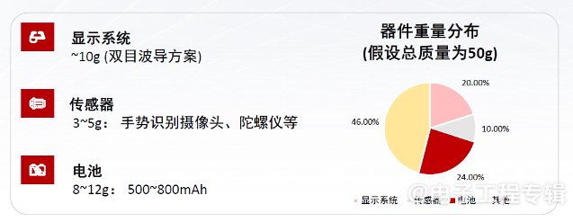 紧耦合架构,助力可穿戴设备突破“不可能三角”(图3) 紧耦合架构,助力可穿戴设备突破“不可能三角”(图3)