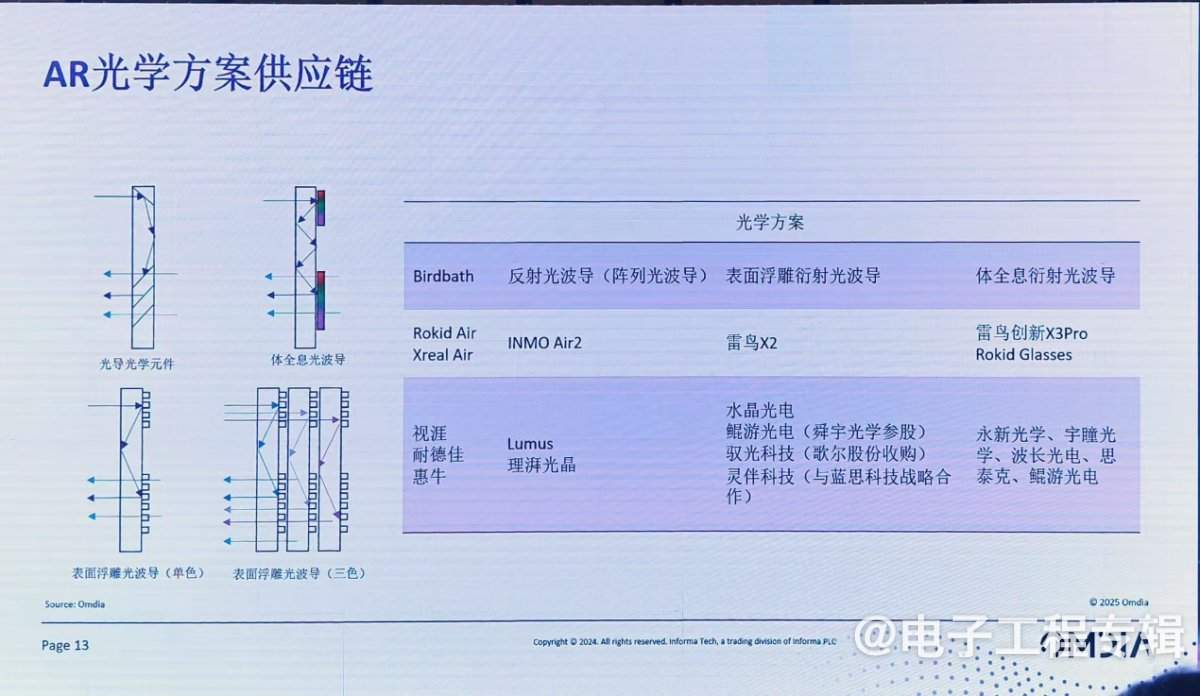 从关键零组件，看 AI/AR 眼镜市场突围路径(图11)