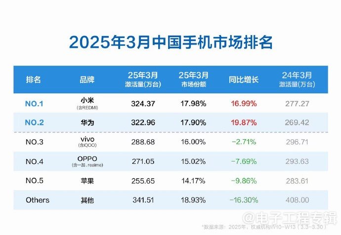 小米智能手机夺中国市场季度第一，苹果全球季增10%难阻滑铁卢(图6)
