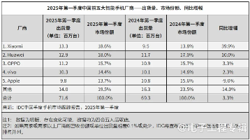 小米智能手机夺中国市场季度第一，苹果全球季增10%难阻滑铁卢(图5)