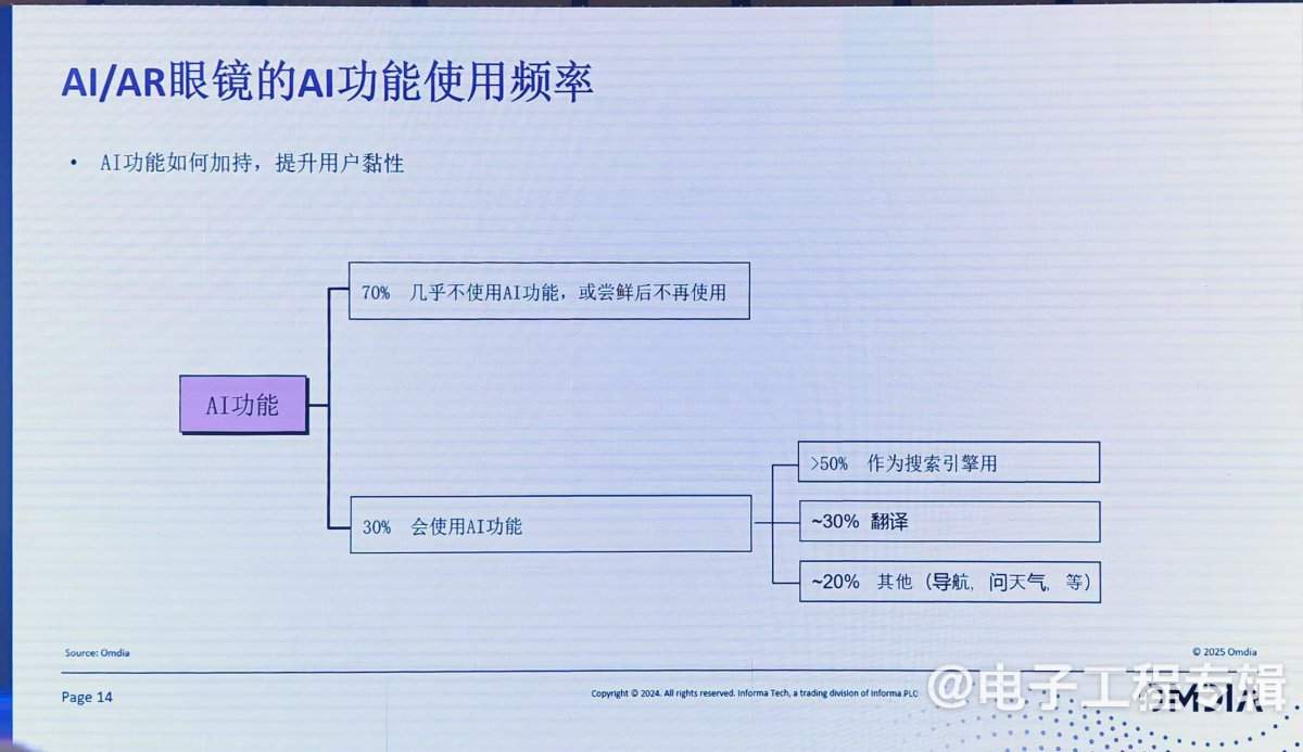 从关键零组件，看 AI/AR 眼镜市场突围路径(图12)