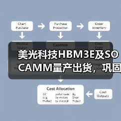 美光科技HBM3E及SOCAMM量产出货，巩固英伟达合作关系（图2）