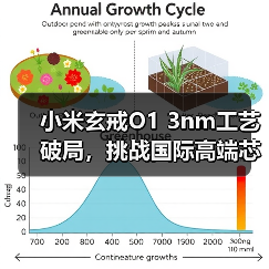 小米玄戒O1 3nm工艺破局，挑战国际高端芯片（图2）