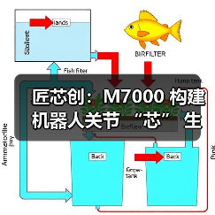 匠芯创：M7000 构建机器人关节 “芯” 生态，解码从处理器到控制算法生态闭环（图4）
